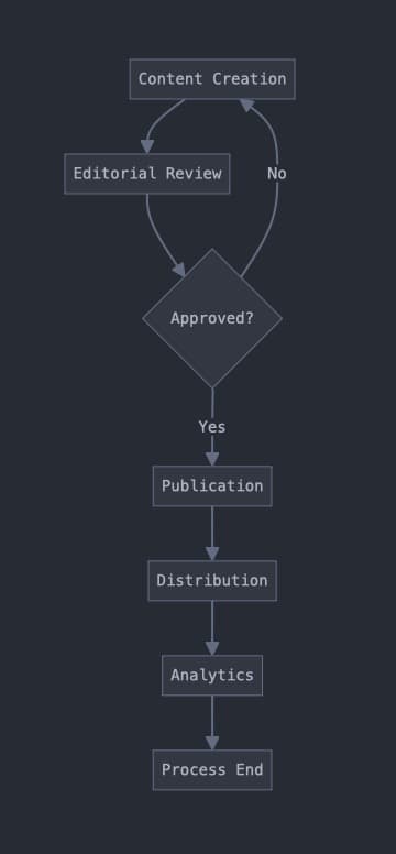 Initial Mermaid Diagram